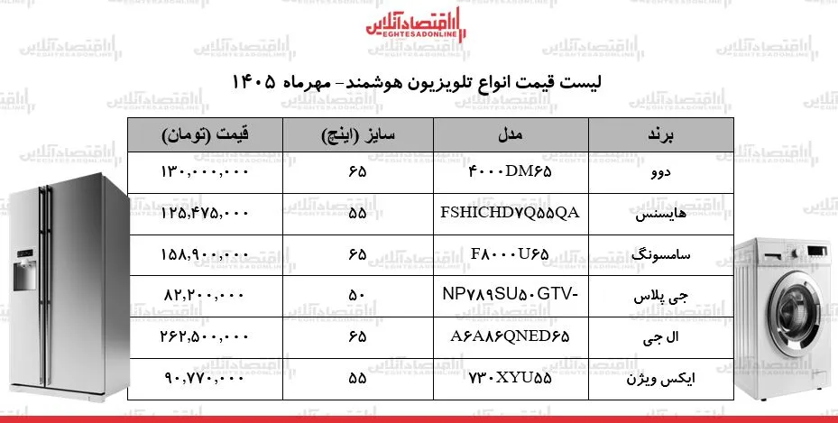 افزایش قیمت تلویزیون های هوشمند در سایه تلاطم ارزی