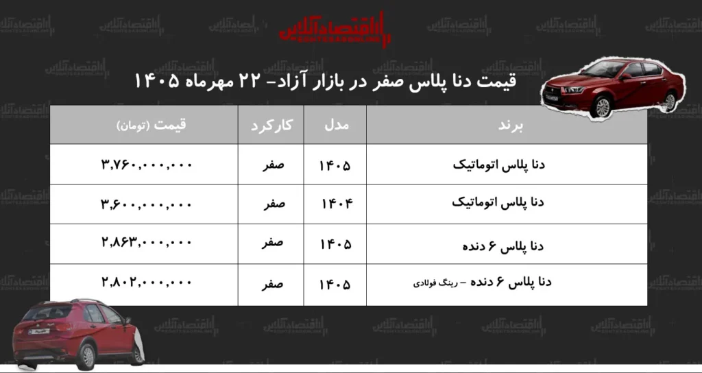 افزایش قیمت دنا در بازار آزاد خریداران سود کردند