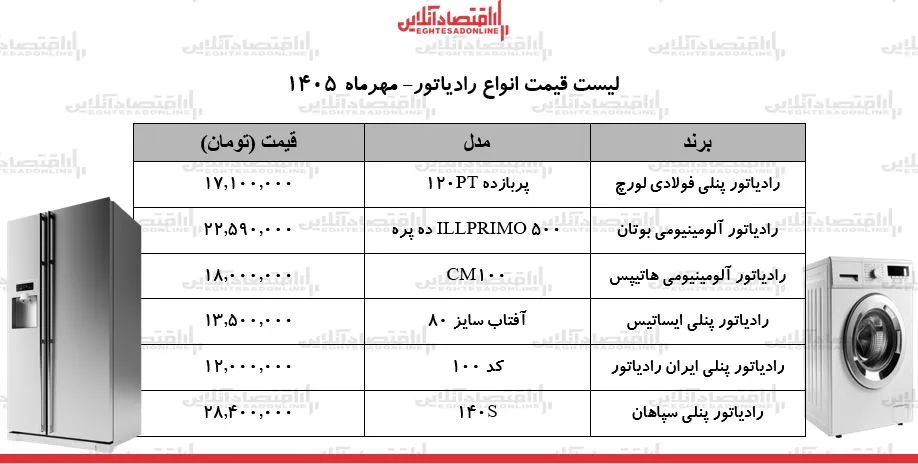 افزایش قیمت رادیاتورهای گرمایشی در مهر ۱۴۰۵ بازار در تب و تاب