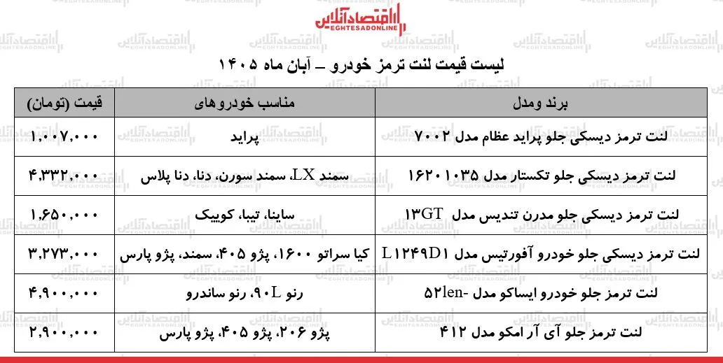 افزایش قیمت لنت ترمزهای خودرو فشار مالی بر مالکان خودرو