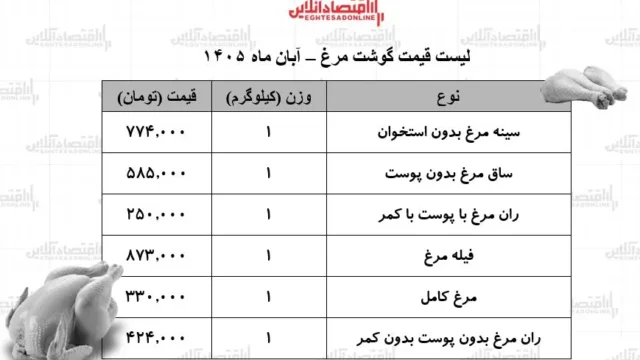 افزایش قیمت مرغ هر کیلوگرم کامل ۳۳۰ هزار تومان