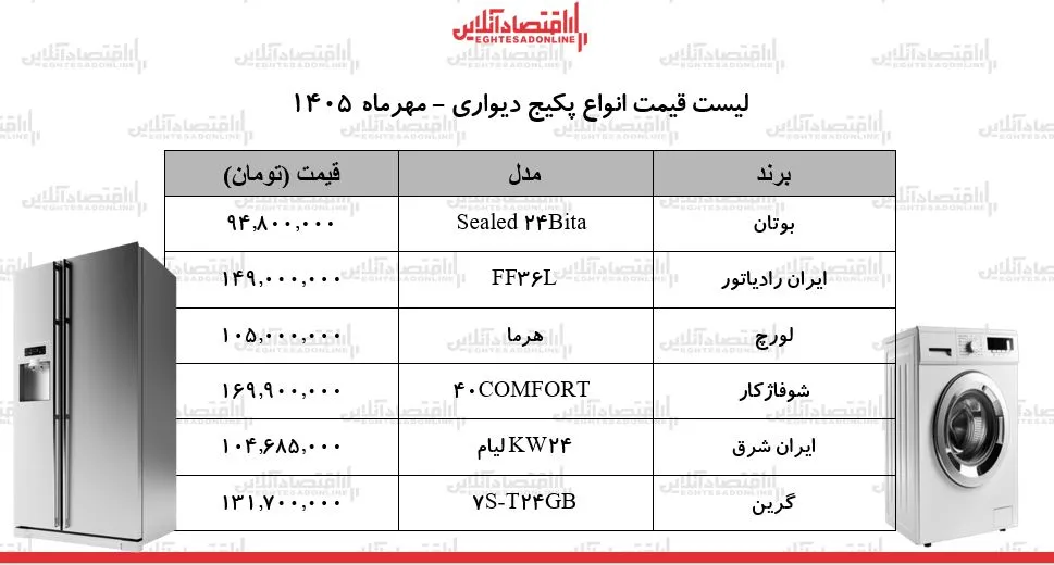 افزایش قیمت پکیج های دیواری در آستانه زمستان
