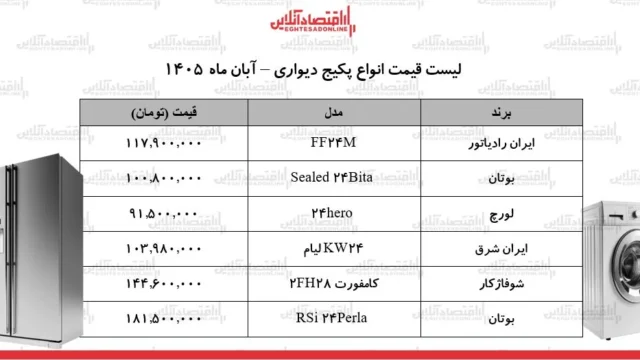 افزایش قیمت پکیج های دیواری در آستانه سرمای زمستان