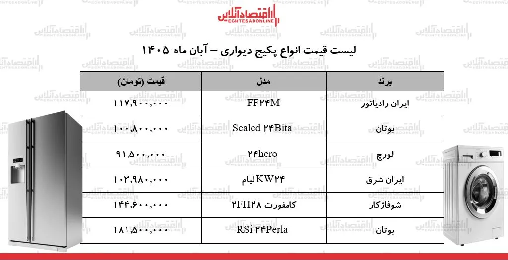 افزایش قیمت پکیج های دیواری در آستانه سرمای زمستان