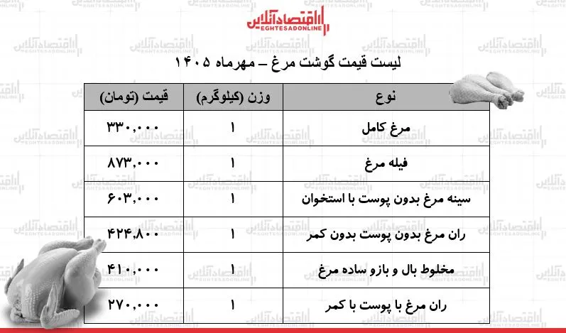 افزایش قیمت گوشت مرغ نرخهای تازه ۲۹ مهر ۱۴۰۵ اعلام شد
