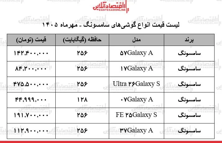 افزایش قیمت گوشی های سامسونگ در مهر ۱۴۰۵ ارزان ترین مدل کدام است