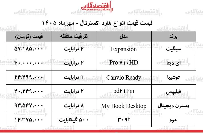 افزایش ناگهانی قیمت هارد اکسترنال در بازار پس از موج گرانی