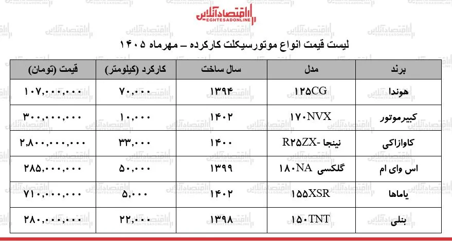 افزایش نجومی قیمت موتورسیکلت ها چالش تازه برای خریداران