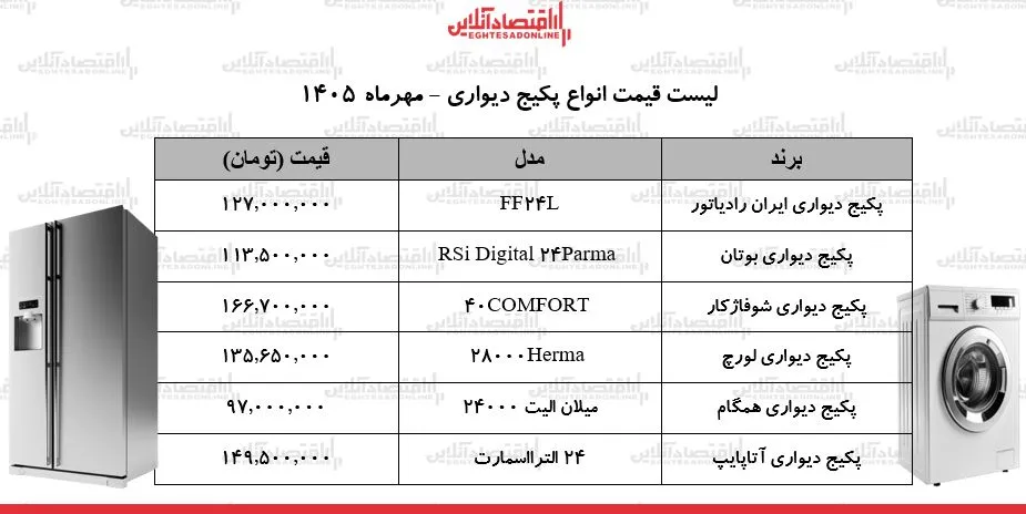 افزایش نجومی قیمت پکیج دیواری در آستانه فصل سرما