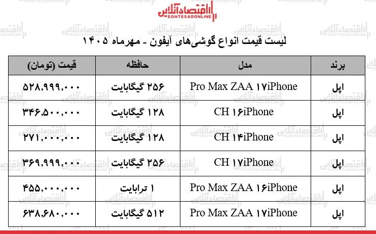 افزایش نجومی قیمت گوشی های آیفون در بازار به دلیل نوسانات ارزی