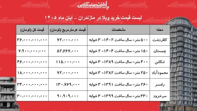 افزایش چشمگیر تقاضا برای ویلا در مازندران تحلیل بازار آبان ۱۴۰۵