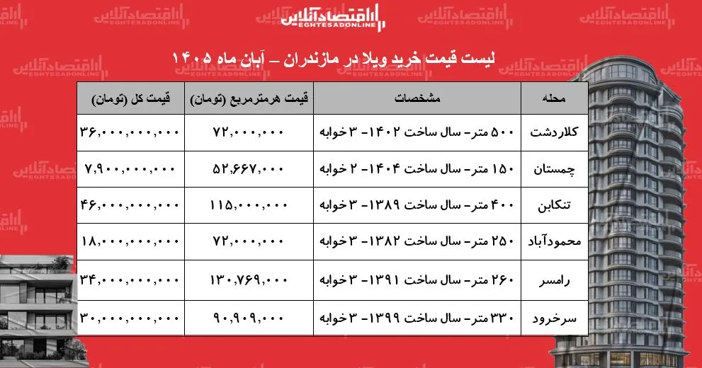 افزایش چشمگیر تقاضا برای ویلا در مازندران تحلیل بازار آبان ۱۴۰۵