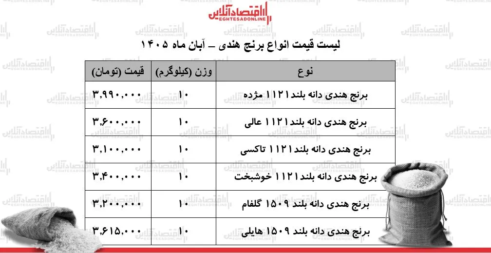افزایش چشمگیر قیمت برنج هندی چالش جدید برای خانوارها