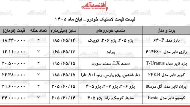 افزایش چشمگیر قیمت لاستیک خودرو مالکان با چالش های جدی روبه رو هستند