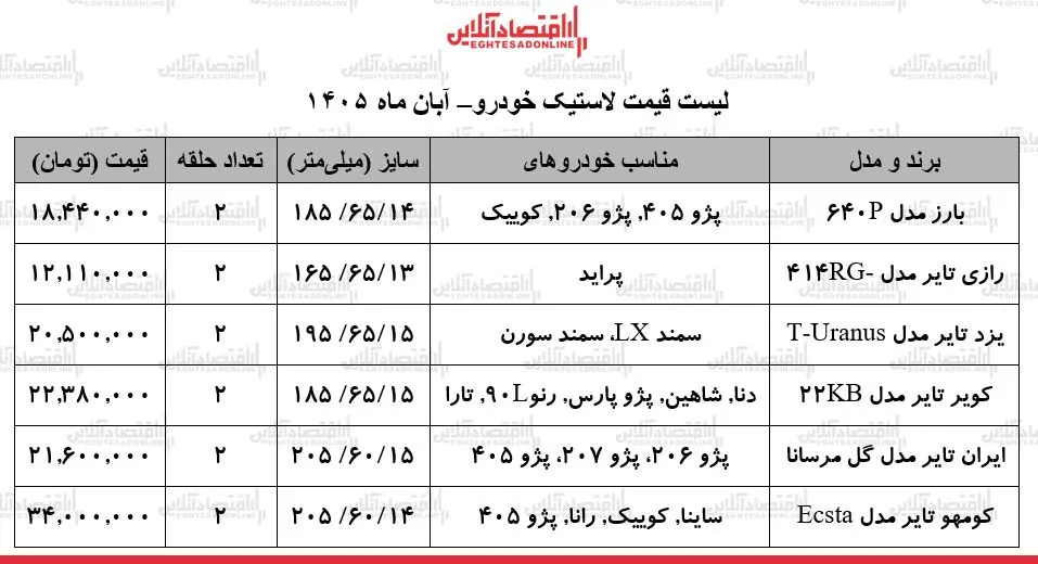 افزایش چشمگیر قیمت لاستیک خودرو مالکان با چالش های جدی روبه رو هستند