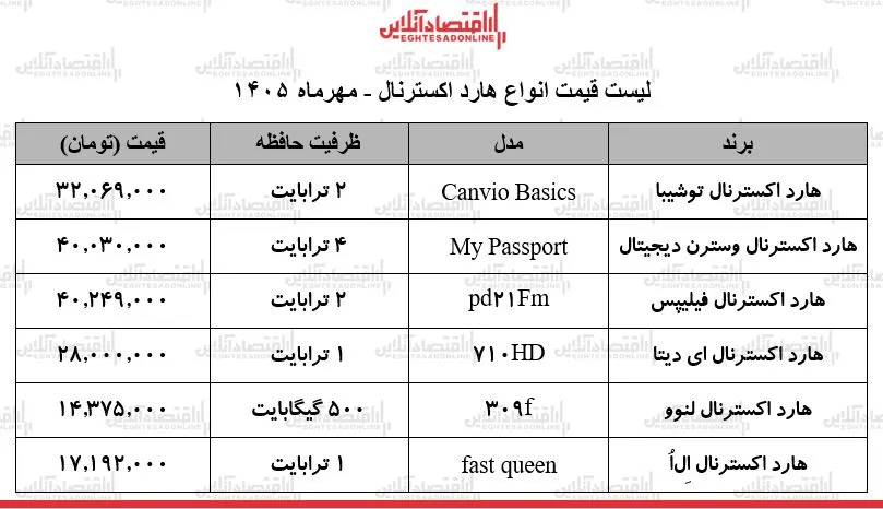 افزایش چشمگیر قیمت هارد اکسترنال در بازار تجهیزات دیجیتال