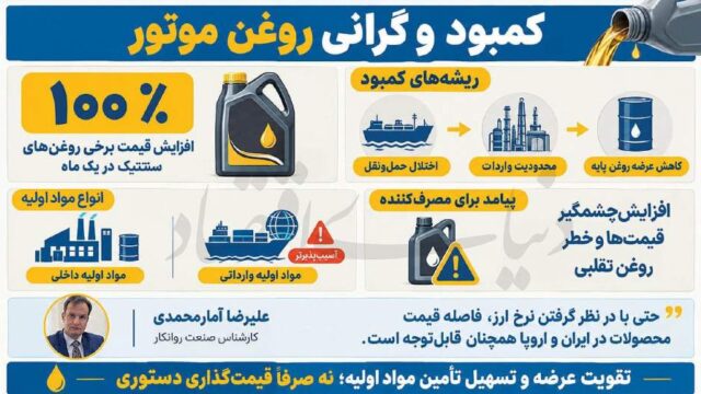 افزایش ۱۰۰ درصدی قیمت روغن موتور فشار به مصرف کنندگان ایرانی