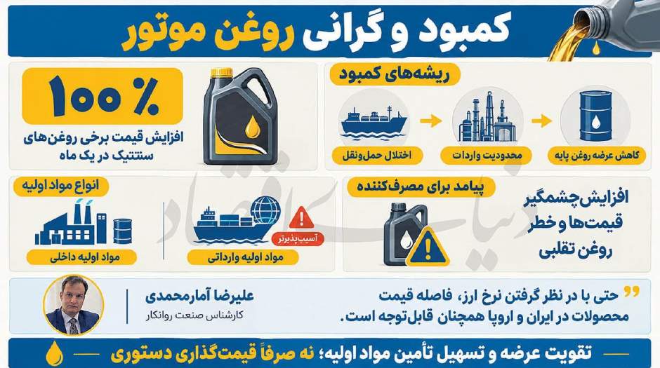 افزایش ۱۰۰ درصدی قیمت روغن موتور فشار به مصرف کنندگان ایرانی