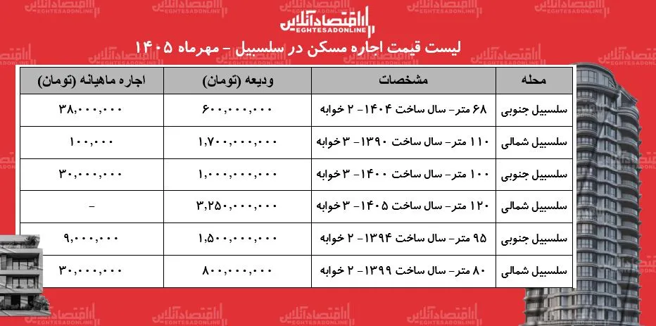 بازار اجاره مسکن در سلسبیل قیمت ها و تقاضا در مهر ۱۴۰۵
