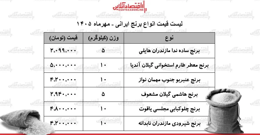 بازار برنج ایرانی در ثبات نسبی قیمت ها کاهش نمی یابد