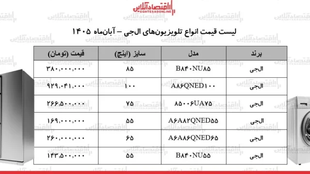 بازار تلویزیون ال جی در آبان ۱۴۰۵ با افزایش چشمگیر قیمت روبه رو شد