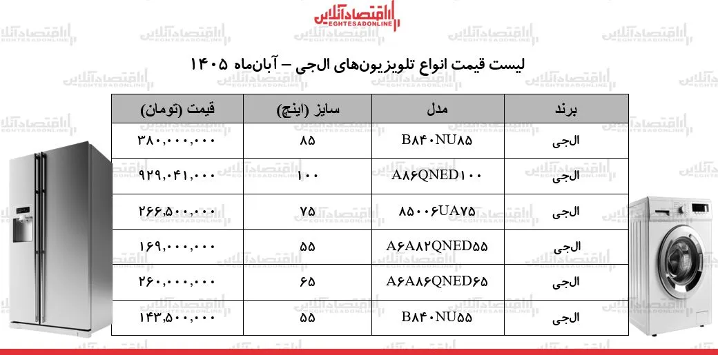 بازار تلویزیون ال جی در آبان ۱۴۰۵ با افزایش چشمگیر قیمت روبه رو شد