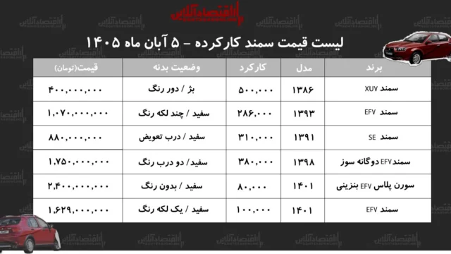 بازار سمند های کارکرده در آبان ماه قیمت ها بین ۴۰۰ میلیون تا ۲ میلیارد و ۴۰۰ میلیون تومان