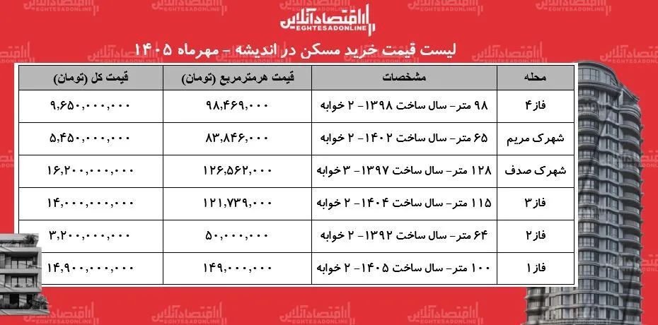 بازار مسکن اندیشه در تحولی شگرف قیمت ها به کجا رسید