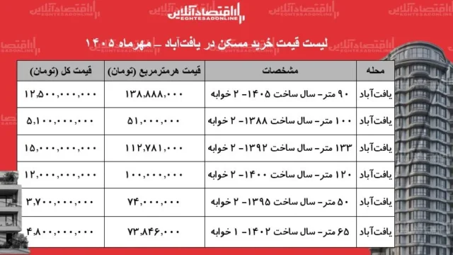 بازار مسکن یافت آباد قیمت و ویژگی های خرید آپارتمان کدام است