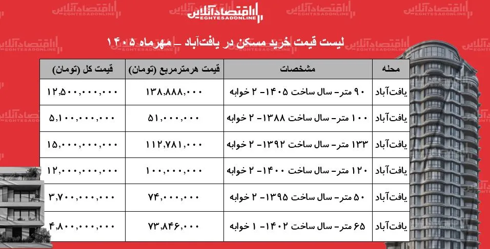 بازار مسکن یافت آباد قیمت و ویژگی های خرید آپارتمان کدام است