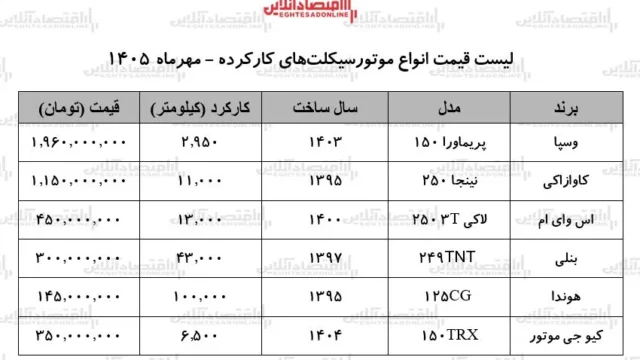 بازار موتورسیکلت های کارکرده قیمتی که آسایش را دردناک کرده است