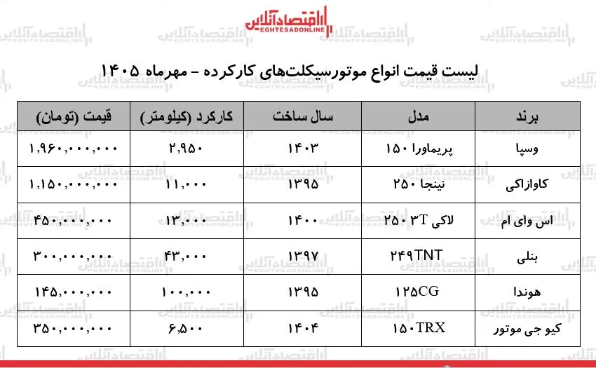 بازار موتورسیکلت های کارکرده قیمتی که آسایش را دردناک کرده است