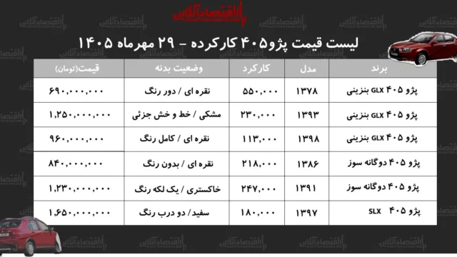 بازار پژو ۴۰۵ قیمت ها و تحلیل وضعیت خودروهای کارکرده