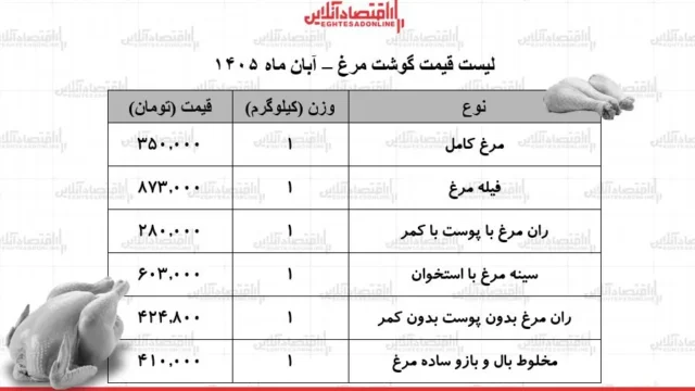 بازار گوشت مرغ در سکون روند قیمت ها و اختلافات عرضه بررسی شد