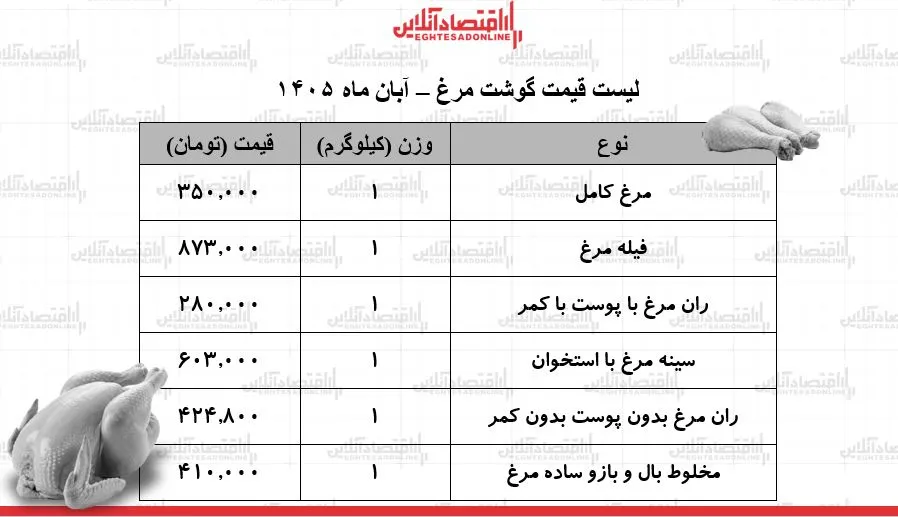 بازار گوشت مرغ در سکون روند قیمت ها و اختلافات عرضه بررسی شد