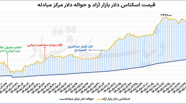 بررسی بازدهی طلا و بورس در یک سال اخیر و دلایل آن