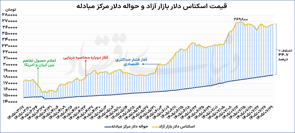 بررسی بازدهی طلا و بورس در یک سال اخیر و دلایل آن
