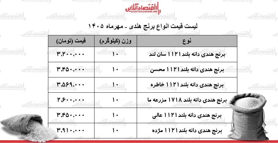 برنج هندی در آستانه ورود به کانال های قیمتی جدید