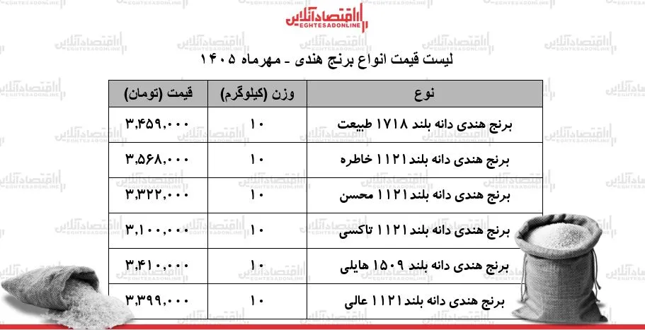 برنج هندی دیگر اقتصادی نیست قیمت ها به شدت افزایش یافت