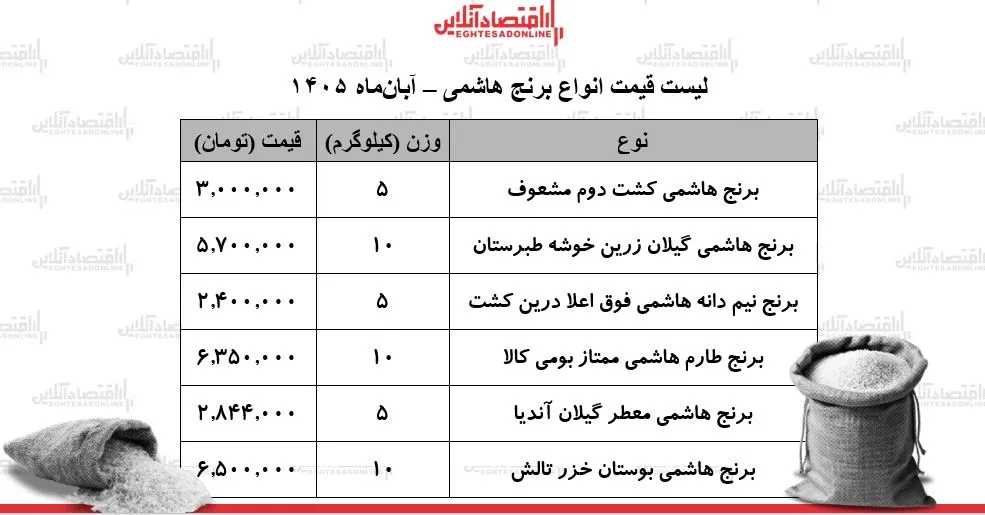 بهای برنج هاشمی چالش جدید خانواده های ایرانی در بازار