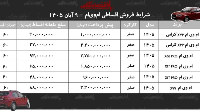 تازه ترین شرایط فروش اقساطی ام وی ام با اقساط ۵ ساله در بازار خودرو
