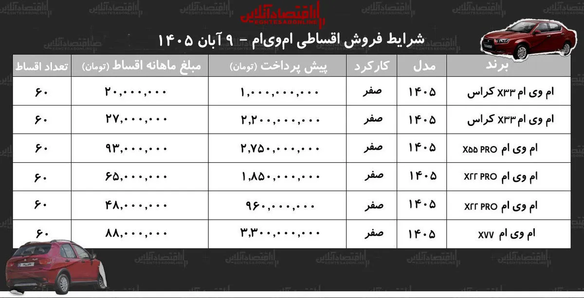 تازه ترین شرایط فروش اقساطی ام وی ام با اقساط ۵ ساله در بازار خودرو