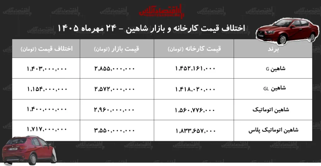 تحلیل اختلاف قیمت شاهین در بازار و کارخانه با سودهای کلان