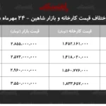 تحلیل اختلاف قیمت شاهین در بازار و کارخانه با سودهای کلان