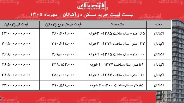 تحلیل بازار مسکن اکباتان رکود پایتخت نتوانسته تقاضا را کاهش دهد