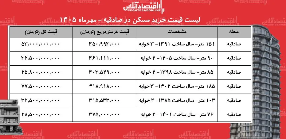 تحلیل بازار مسکن صادقیه قیمت ها و فرصت های سرمایه گذاری در مهر ۱۴۰۵