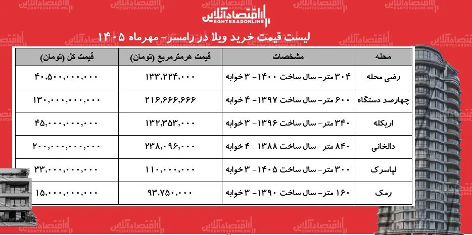 تحلیل بازار ویلا در رامسر و قیمت های جدید مهر ۱۴۰۵