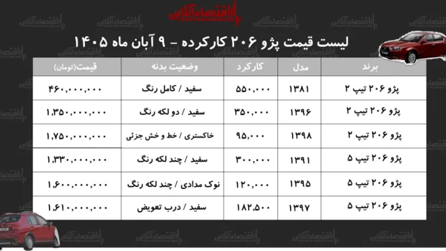 تحلیل بازار پژو ۲۰۶ کارکرده قیمت ها و مشخصات اساسی در آبان