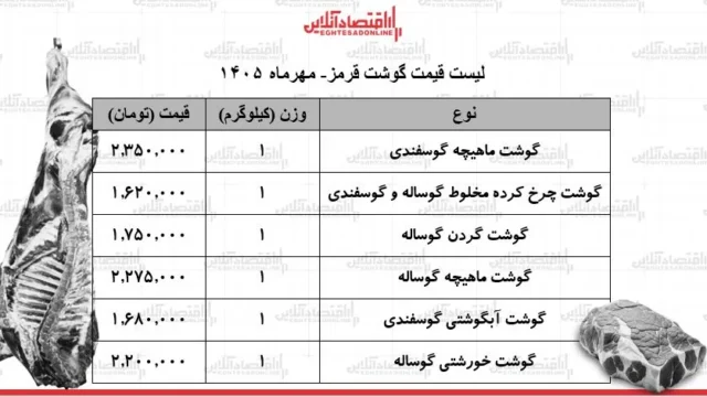 تحلیل بازار گوشت قرمز قیمت ها بدون تغییر در سکوت رکود
