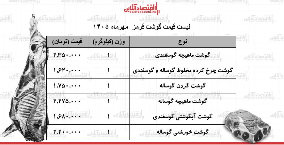 تحلیل بازار گوشت قرمز قیمت ها بدون تغییر در سکوت رکود